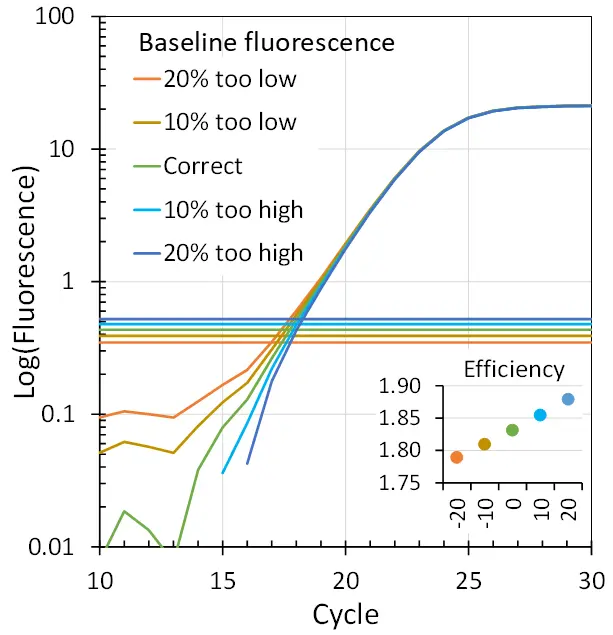Effect of over- and underestimating the fluorescence baseline on the amplification curve
