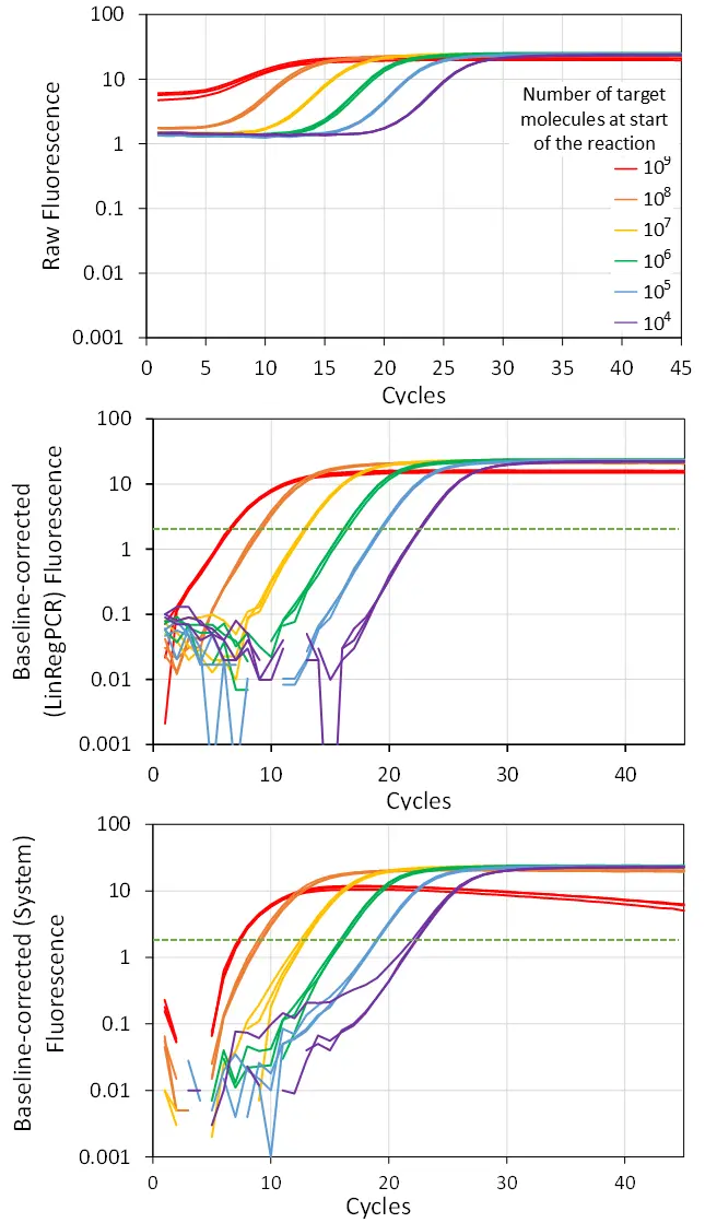 Comparison of baseline correction by LinRegPCR versus qPCR instrument system software