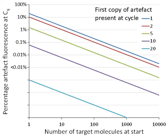 Simulation of the contribution of late PCR artefacts to observed fluorescence