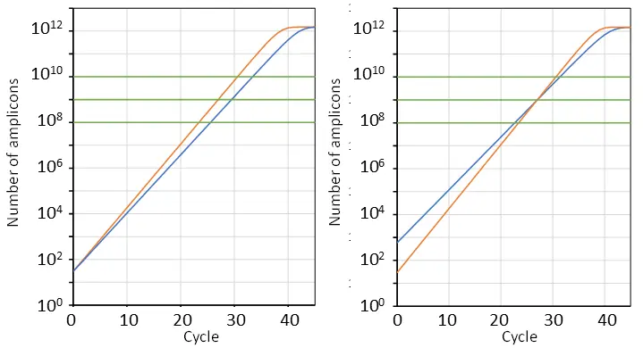 Dependence of Cq on starting target number, amplification efficiency, and quantification threshold