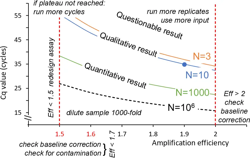 Relation between starting target number, amplification efficiency, and observed Cq values